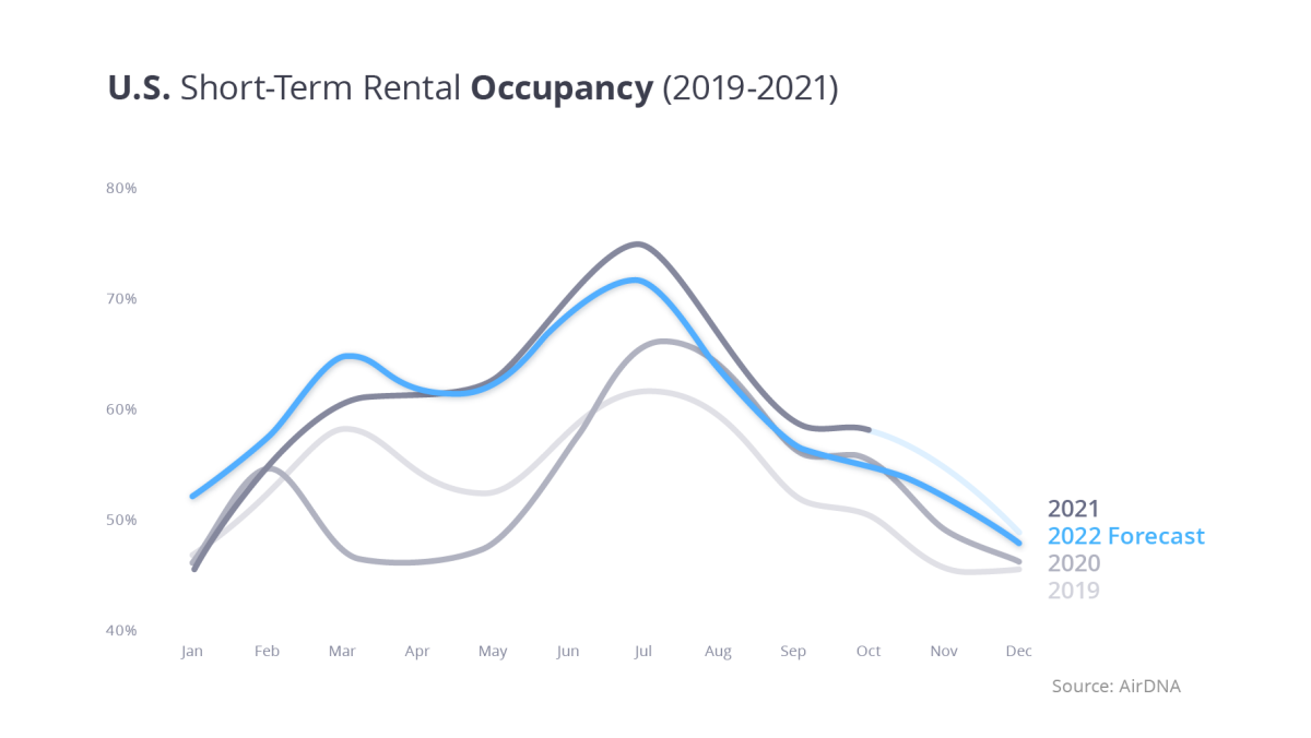 The 2022 Vacation Rental Outlook Report for Destination Marketers Destinations International