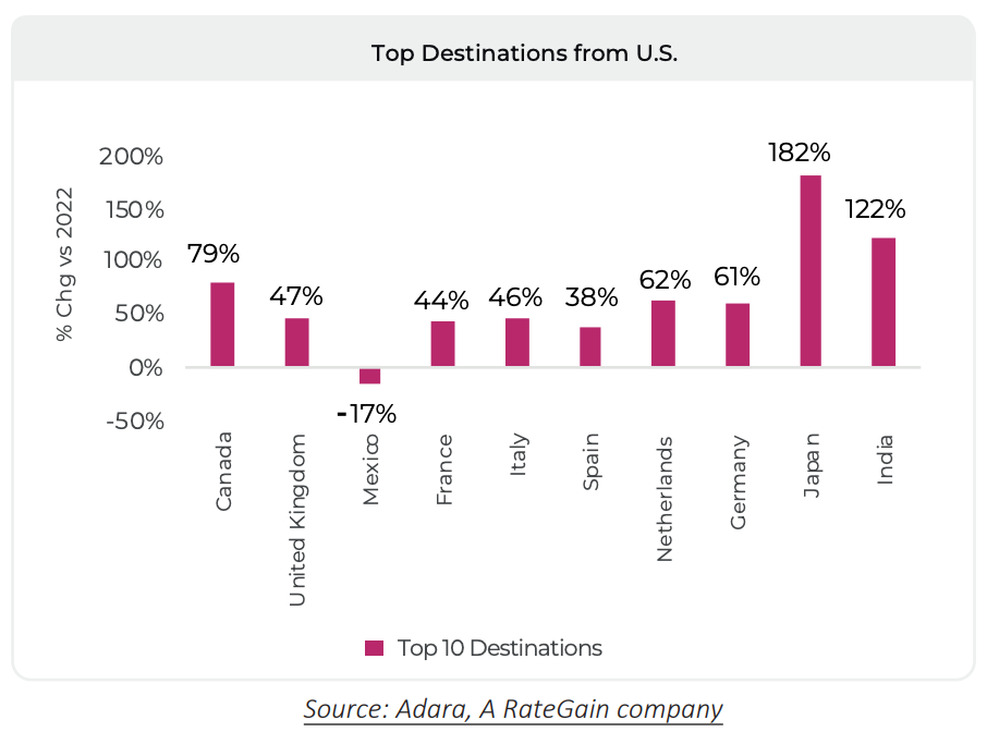 Top Destinations from U.S.