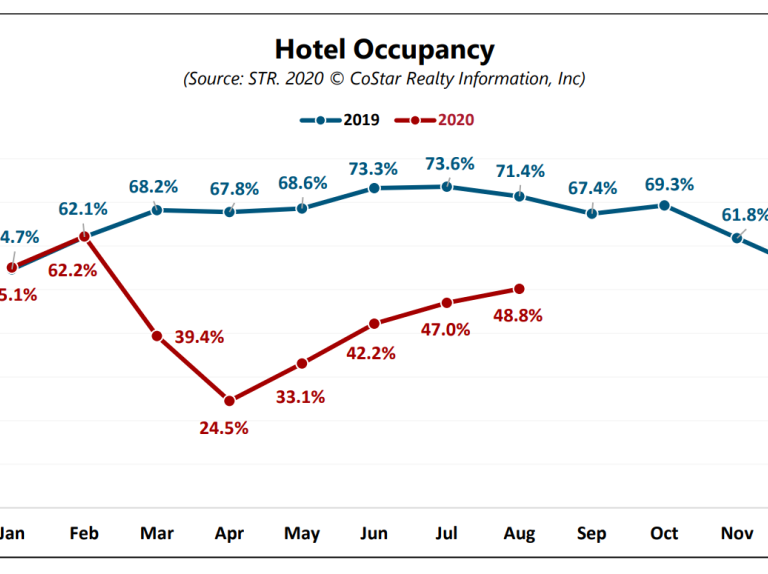 Hotel Association Report Paints Grim Picture for Hospitality Industry—and Destination Organizations